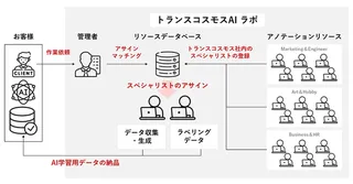 トランスコスモス、AI開発の「教師データ」作成サービスを開始。 日中韓の専門分野に対応