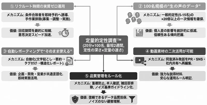 ネオマーケティング、100名の生の声が2週間で届く「定量的定性調査™」を提供開始