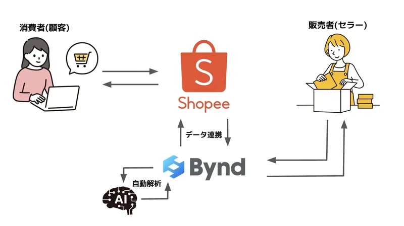 国内ECサイトがそのまま海外対応に。生成AI搭載の越境EC管理システム「Bynd」が登場