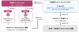 見えないAIの脅威を暴く。NRIセキュアが「深層型AI Red Team」で内部状態を可視化