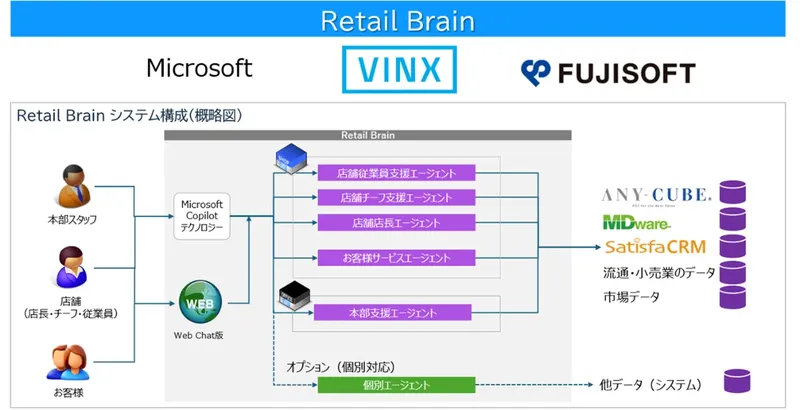 ヴィンクス、小売の“現場力”を底上げする生成AIプラットフォーム「Retail Brain™」を発売