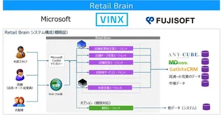 ヴィンクス、小売の“現場力”を底上げする生成AIプラットフォーム「Retail Brain™」を発売