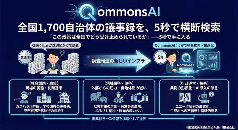 Polimill、全国1,700自治体の文書を5秒で検索する「QommonsAI」の報道機関向けプランを発表