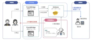 自治体の審査業務をAIが“事前審査”、トヨクモクラウドコネクト「申請補助AI」を正式提供