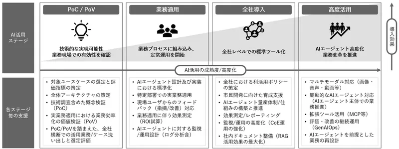 電通総研、Microsoft Foundry活用でAIエージェント構築支援を開始