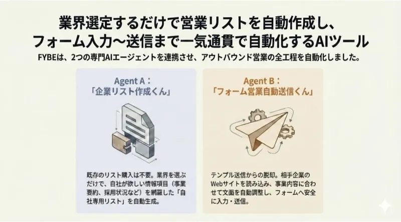 FYBE、営業リスト作成からフォーム送信まで一気通貫のAIツールを提供開始