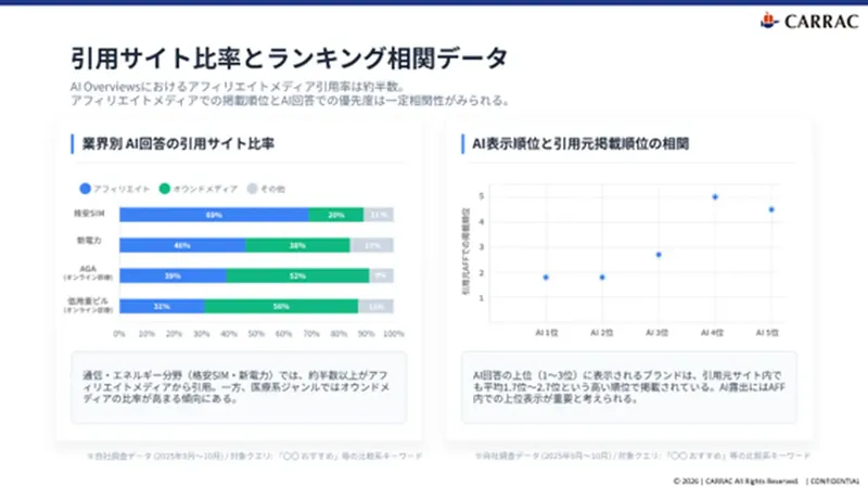カラック、アフィリエイトメディア対策に特化した「AIO・GEOコンサルティング」を提供開始