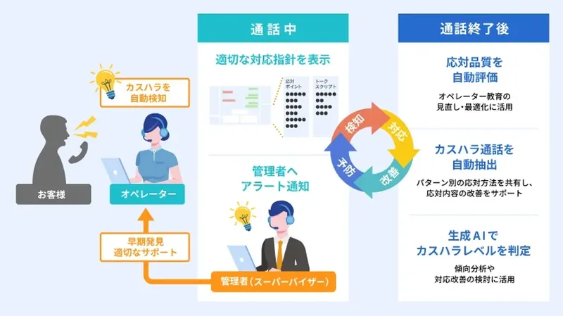 通話中にカスハラを即検知、AIが対応方法を提示。アドバンスト・メディアが新対策ソリューション
