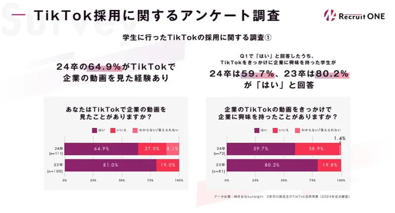 TikTokショート動画で若手に訴求、ADDICT ONEの「Recruit ONE」始動