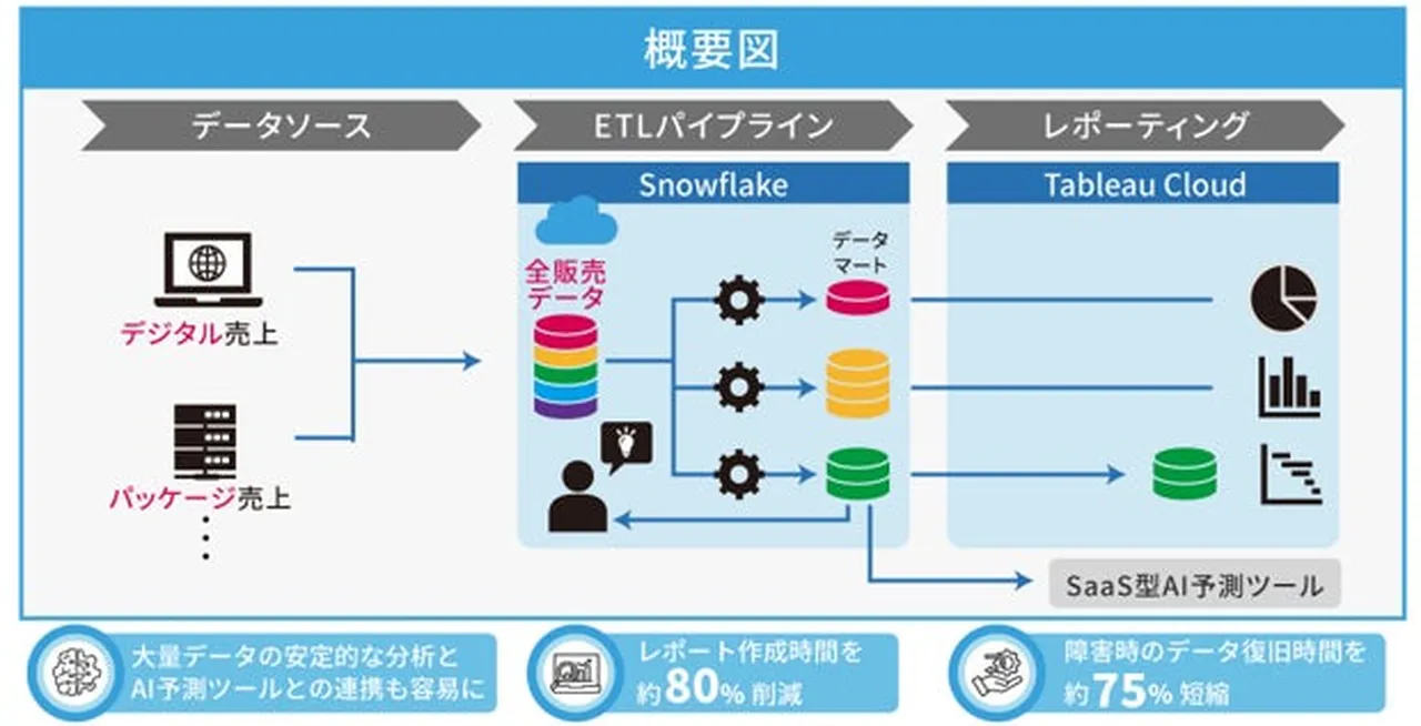 デジタルアーカイブにおける「資料基盤」統合化モデルの研究 カプコンがデータ分析基盤を刷新、レポート作成時間を約80%削減 | O