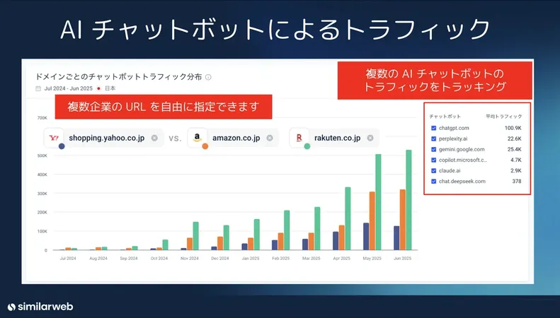 生成AI経由の流入を可視化、SimilarWebが新機能をリリース