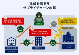 取引先のセキュリティは大丈夫？サプライチェーン防御の新サービス登場