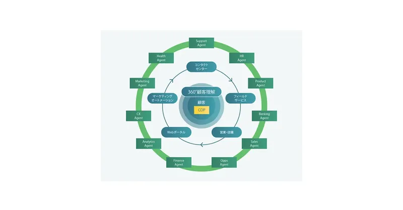 AIが営業を半自動化、電通総研が「Agentforce」導入支援