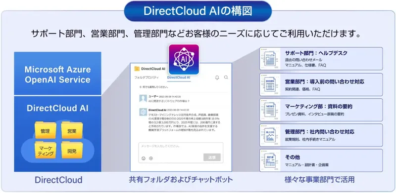 社内文書がAIで進化、DirectCloudが新機能を追加料金なしで提供