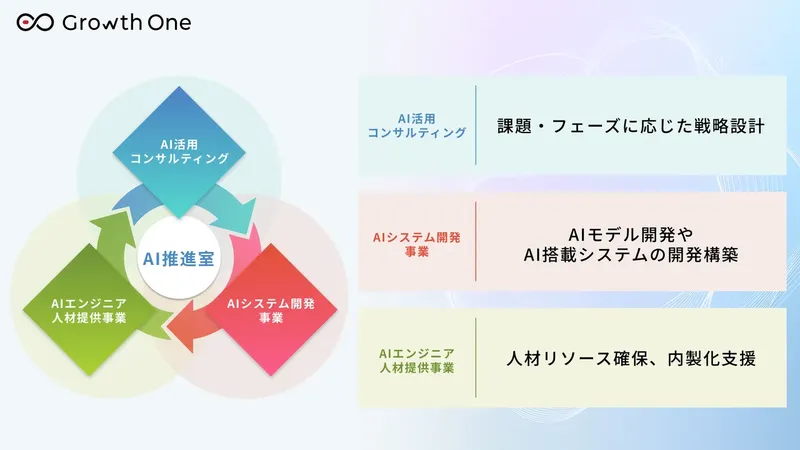 Growth One、AI導入から定着まで支援する伴走型サービス「AI推進室」を開始