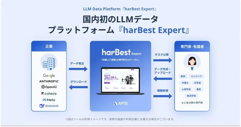 APTO、専門家の知識をAIデータ化する「harBest Expert」β版を本格運用開始