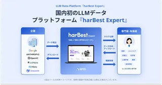 APTO、専門家の知識をAIデータ化する「harBest Expert」β版を本格運用開始