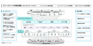 AIが供給網のリスクを予測、IBMが新基盤を提供開始