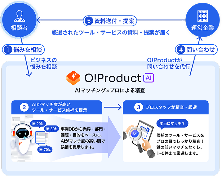 相談マッチングの流れ