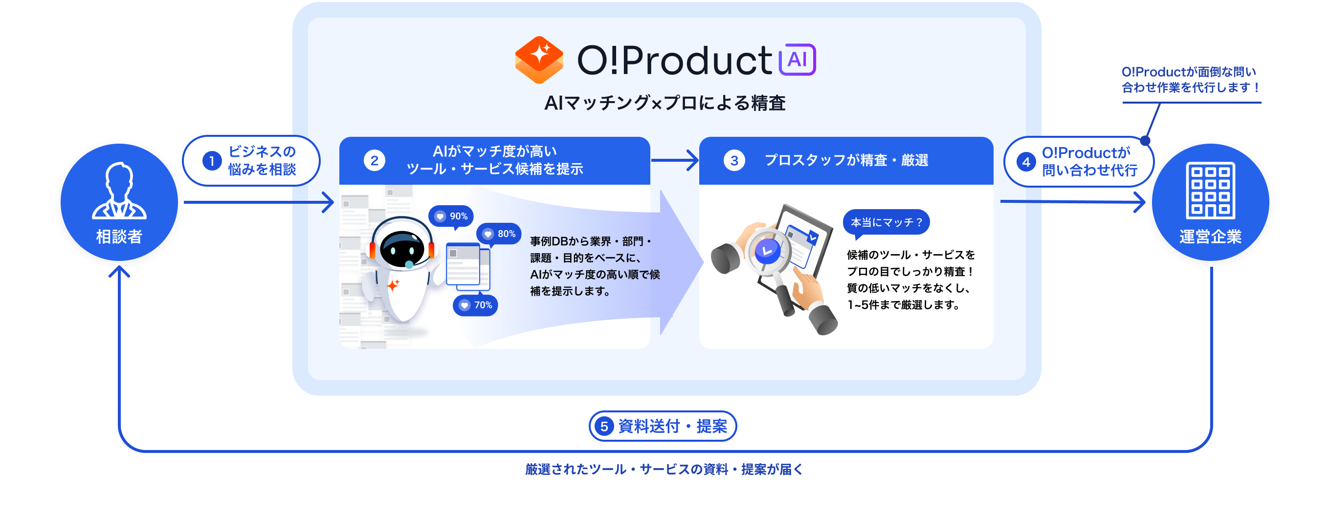 相談マッチングの流れ