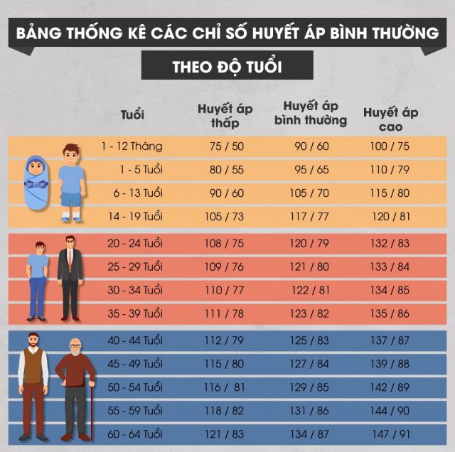 chỉ số huyết áp bình thường