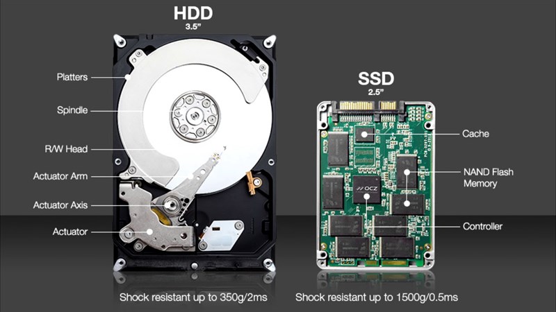 Ổ cứng HDD cho khả năng lưu trữ dữ liệu lớn hơn rất nhiều so với ổ cứng HDD