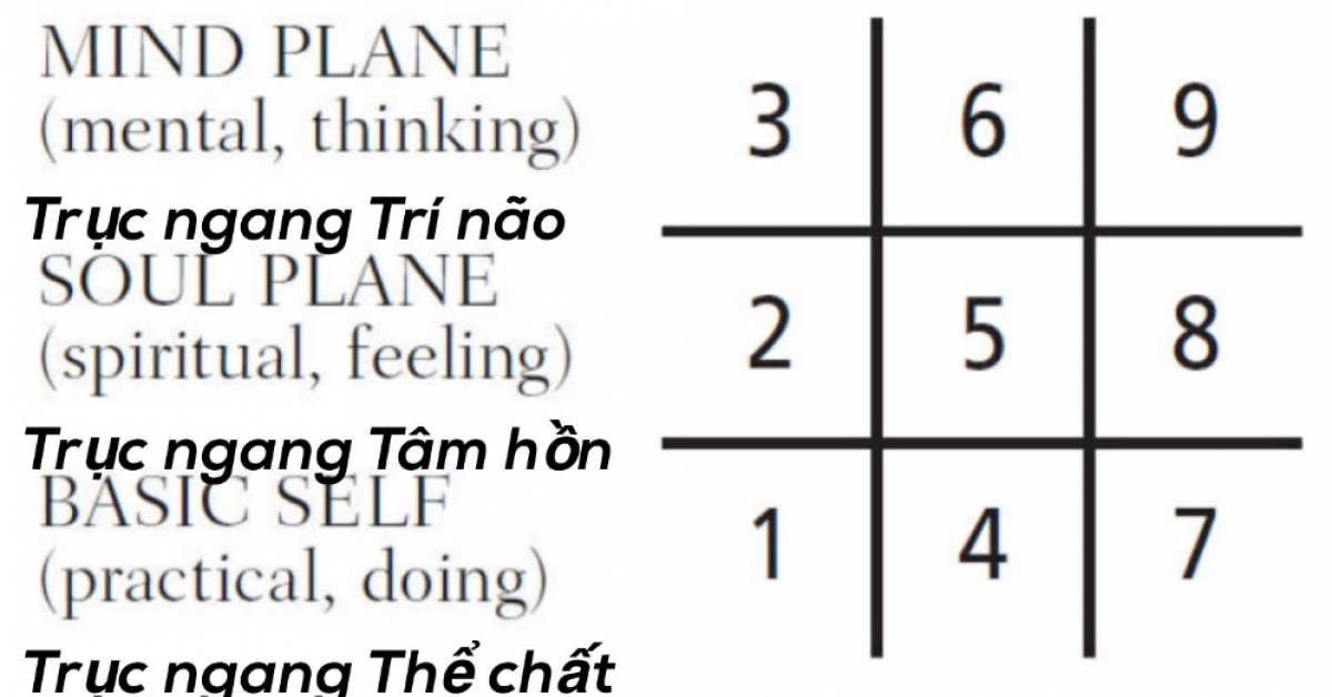 Ý nghĩa số 2 - Đây là con số nằm trên trục ngang Tâm hồn, có thiên hướng cảm xúc mạnh mẽ