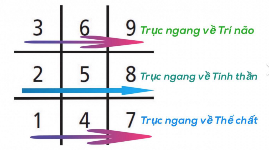 Thần số học số 5 nằm ở vị trí trung tâm của trục Tinh thần.