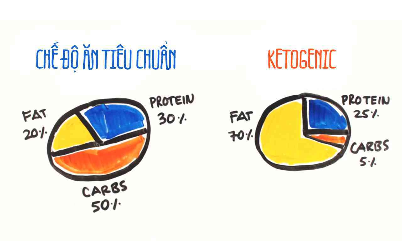 Chế độ ăn Keto tiêu chuẩn dễ áp dụng nhất và được nhiều người đánh giá cao bởi những hiệu quả tích cực