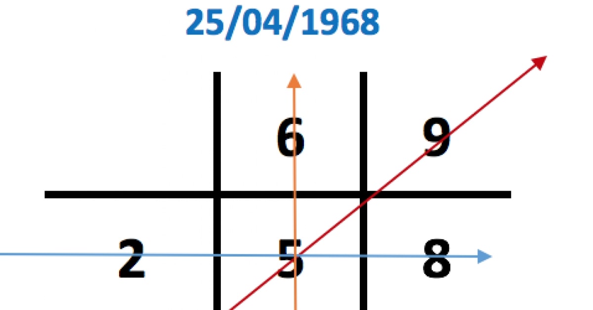 Biểu đồ thần số học theo tên có 2, 5, 8, cho thấy bạn là người giàu tình cảm.