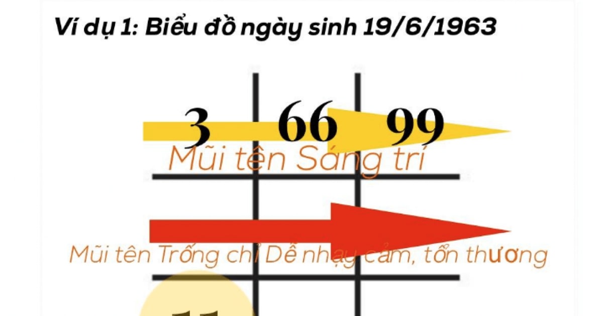 Biểu đồ tên thần số học của có 3, 6, 9 cho thấy bạn là người có xu hướng thiên về trí não, sáng tạo.