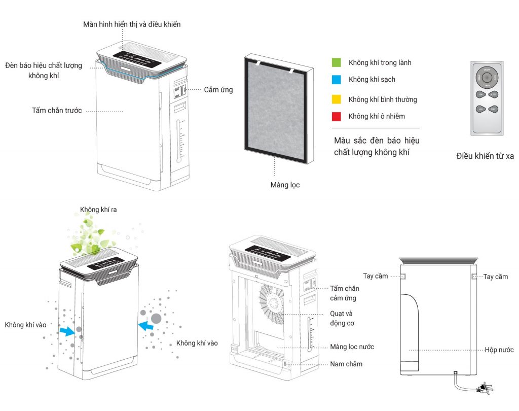 Các máy lọc không khí trên thị trường hiện nay hầu hết đều hoạt động dựa trên nguyên tắc phát ra điện tích âm vào không khí.