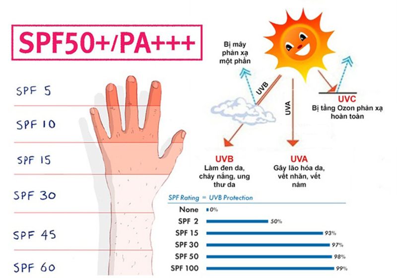 Chỉ số chống nắng SPF 