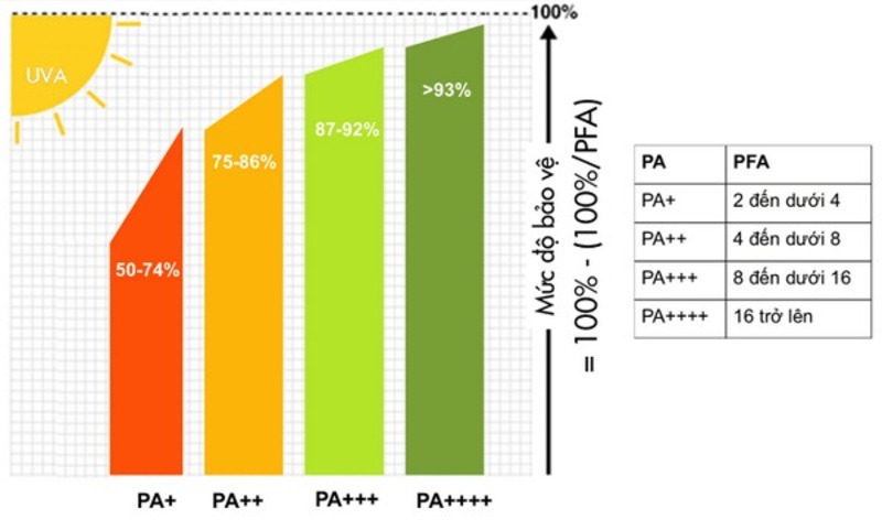Ý nghĩa của chỉ số chống nắng PA