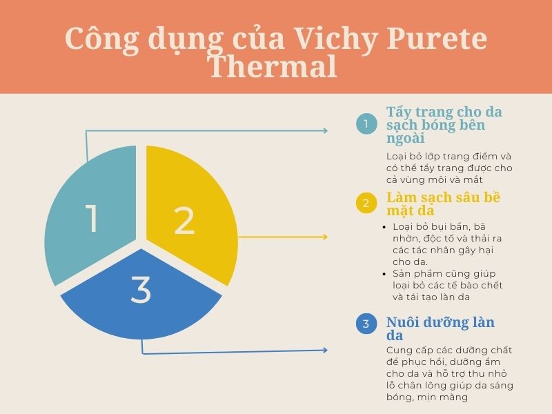 Công dụng của sữa rửa mặt Vichy Purete Thermal 