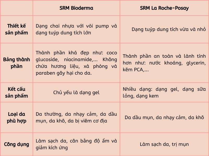 Bảng so sánh sữa rửa mặt Bioderma và La Roche-Posay 