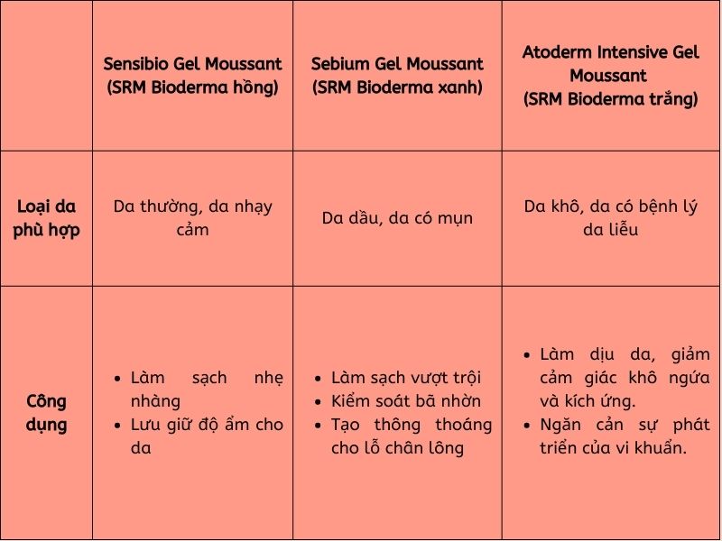 Bảng so sánh 3 loại sữa rửa mặt Bioderma 