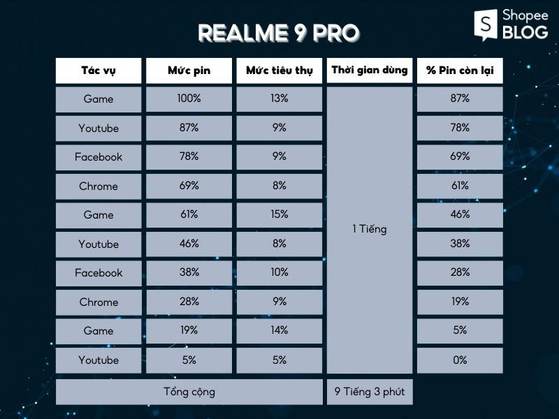 Kết quả kiểm tra thời lượng pin của smartphone pin trâu Realme 9 Pro