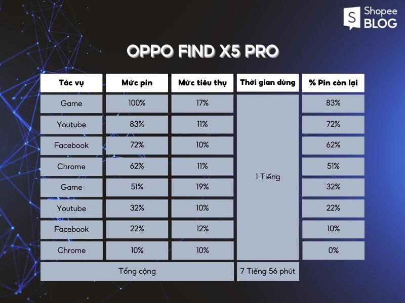 Kết quả bài kiểm tra thời lượng pin của OPPO pin trâu Find X5 Pro 