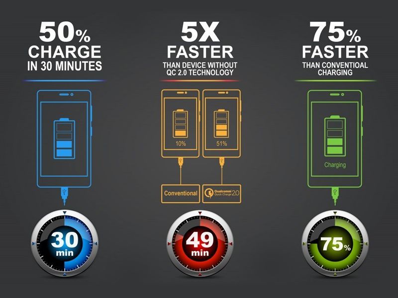 Các công nghệ sạc nhanh - Cách sạc pin nhanh cho Oppo và các dòng máy phổ biến