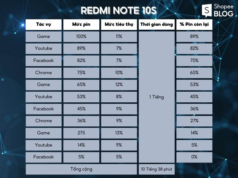 thời lượng điện thoại pin trâu Redmi Note 10S