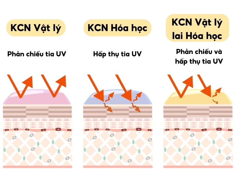 Kem chống nắng vật lý lai hóa học giúp khắc phục nhược điểm của từng loại (Nguồn: unicare.com.tw)