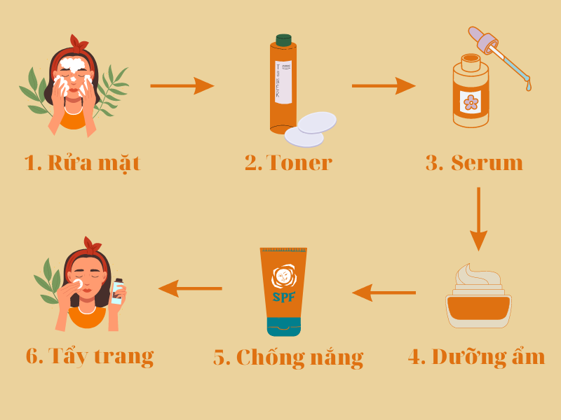 Quy trình chăm sóc da và sử dụng kem chống nắng cho da khô hiệu quả (Nguồn: Shopee Blog)