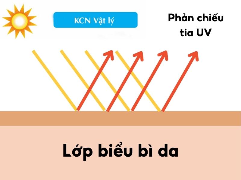 Cơ chế hoạt động của kem chống nắng vật lý (Nguồn: hellobacsi.com)