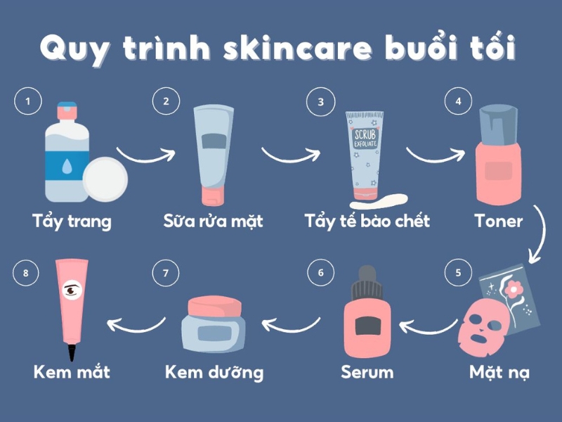 Các bước skincare buổi tối giúp loại bỏ bụi bẩn, cung cấp dưỡng chất và độ ẩm cho da (Nguồn: Shopee Blog)