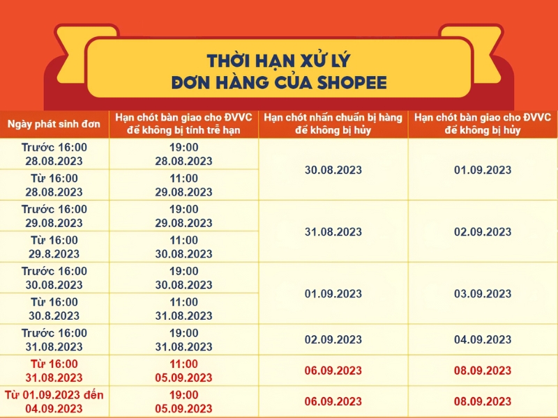 Thời hạn xử lý đơn hàng của Shopee đối với kênh Hỏa Tốc 