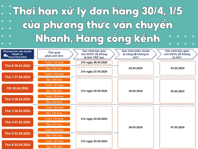 Thời gian xử lý đơn hàng của phương thức Vận chuyển nhanh, hàng cồng kềnh