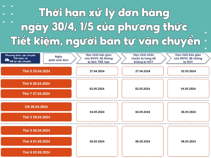 Thời gian xử lý đơn hàng của phương thức Tiết kiệm & người bán tự vận chuyển