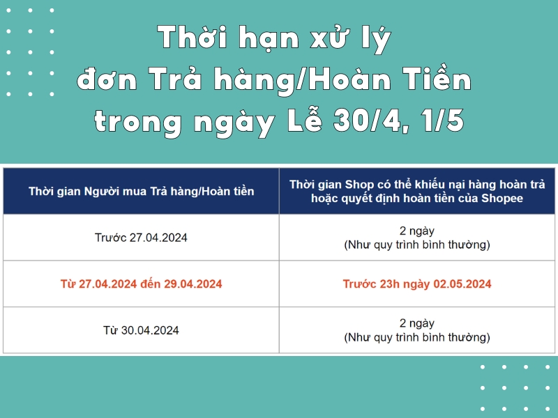 Thời hạn xử lý đơn Trả hàng/Hoàn Tiền trong dịp 30/4 và 1/5