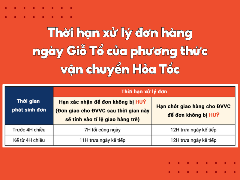 Thời gian xử lý đơn hàng đối với phương thức giao hàng Hoả tốc